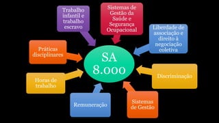 SA
8.000
Remuneração
Horas de
trabalho
Práticas
disciplinares
Trabalho
infantil e
trabalho
escravo
Sistemas de
Gestão da
Saúde e
Segurança
Ocupacional Liberdade de
associação e
direito à
negociação
coletiva
Discriminação
Sistemas
de Gestão
 