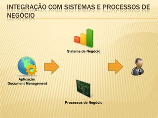 INTEGRAÇÃO COM SISTEMAS E PROCESSOS DE
NEGÓCIO



                       Sistema de Negócio




     Aplicação
Document Management




                      Processos de Negócio
 