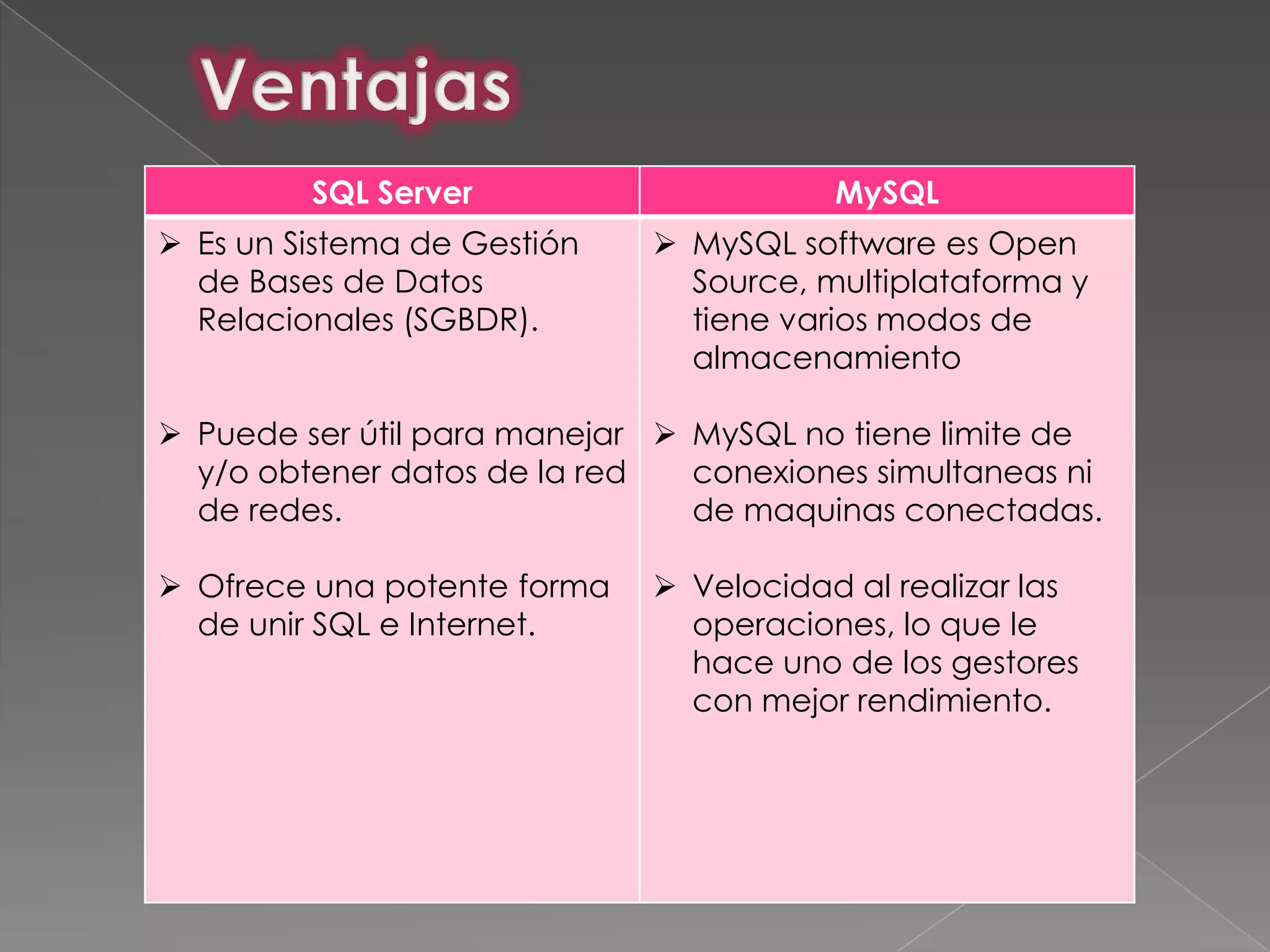 SQL Server                     MySQL
 Es un Sistema de Gestión    MySQL software es Open
  de Bases de Datos            Source, multiplataforma y
  Relacionales (SGBDR).        tiene varios modos de
                               almacenamiento

 Puede ser útil para manejar  MySQL no tiene limite de
  y/o obtener datos de la red   conexiones simultaneas ni
  de redes.                     de maquinas conectadas.

 Ofrece una potente forma    Velocidad al realizar las
  de unir SQL e Internet.      operaciones, lo que le
                               hace uno de los gestores
                               con mejor rendimiento.
 