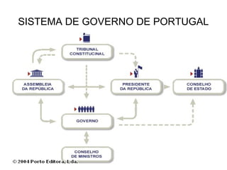 SISTEMA DE GOVERNO DE PORTUGAL

 