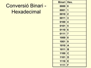Sistema Hexadecimal