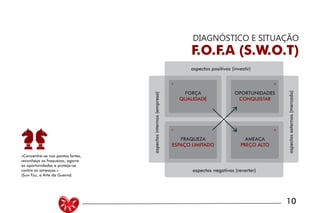 MANUAL PADRÃO CURSO DESIGN 10
DIAGNÓSTICO E SITUAÇÃO
F.O.F.A (S.W.O.T)
aspectos positivos (investir)
aspectosinternos(empresa)
aspectosexternos(mercado)
aspectos negativos (reverter)
FORÇA
QUALIDADE
OPORTUNIDADES
CONQUISTAR
FRAQUEZA
ESPAÇO LIMITADO
AMEAÇA
PREÇO ALTO
«Concentre-se nos pontos fortes,
reconheça as fraquezas, agarre
as oportunidades e proteja-se
contra as ameaças.»
(Sun Tzu, a Arte da Guerra)
 