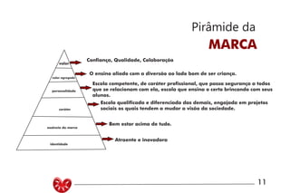 Pirâmide da
MARCA
valor
valor agregado
personalidade
caráter
essência da marca
identidade
Confiança, Qualidade, Colaboração
O ensino aliado com a diversão ao lado bom de ser criança.
Escola competente, de caráter profissional, que passa segurança a todos
que se relacionam com ela, escola que ensina o certo brincando com seus
alunos.
Escola qualificada e diferenciada das demais, engajada em projetos
sociais os quais tendem a mudar a visão da sociedade.
Bem estar acima de tudo.
Atraente e inovadora
11
 