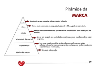 imagem
visão
missão
prioridade da marca
segmentação
design da marca
Mudando o seu conceito sobre escolas infantis.
Criar cada vez mais, laços produtivos entre filhos, pais e sociedade.
Evoluir constantemente ao que se refere a qualidade e as inovações do
ensino.
Levar até os pais e a sociedade uma imagem de escola modelo a ser
seguida.
Ser uma escola modelo, onde aslunos, professores, pais e
colaboradores formam uma grande equipe para andarmos juntos
a caminho da realização.
Ousado e inovador
Pirâmide da
MARCA
12
 