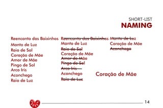 UNIVERSIDADE LUTERANA DO BRASIL
CAMPUS CARAZINHO
CURSO DE DESIGN
MANUAL PADRÃO CURSO DESIGN 14
SHORT-LIST
NAMING
Manto de Luz
Raio de Sol
Coração de Mãe
Pingo de Sol
Reencanto dos Baixinhos
Arco Iris
Amor de Mãe
Raio de Luz
Aconchego
Reencanto dos Baixinhos
Manto de Luz
Raio de Sol
Coração de Mãe
Amor de Mãe
Pingo de Sol
Arco Iris
Aconchego
Raio de Luz
Coração de Mãe
Manto de Luz
Coração de Mãe
Aconchego
 