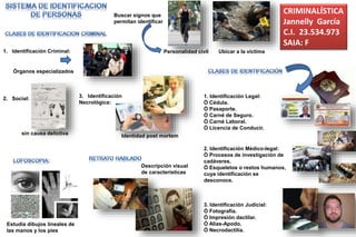 Buscar signos que
permitan identificar
Personalidad civil Ubicar a la víctima
1. Identificación Legal:
Ò Cédula.
Ò Pasaporte.
Ò Carné de Seguro.
Ò Carné Laboral.
Ò Licencia de Conducir.
2. Identificación Médico-legal:
Ò Procesos de investigación de
cadáveres.
Ò Esqueletos o restos humanos,
cuya identificación se
desconoce.
3. Identificación Judicial:
Ò Fotografía.
Ò Impresión dactilar.
Ò Alias-Apodo.
Ò Necrodactilia.
1. Identificación Criminal:
2. Social: 3. Identificación
Necrológica:
Órganos especializados
Identidad post mortemsin causa delictiva
Estudia dibujos lineales de
las manos y los pies
Descripción visual
de características
CRIMINALÍSTICA
Jannelly García
C.I. 23.534.973
SAIA: F
 