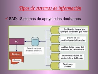 Tipos de sistemas de información SAD.- Sistemas de apoyo a las decisiones 
