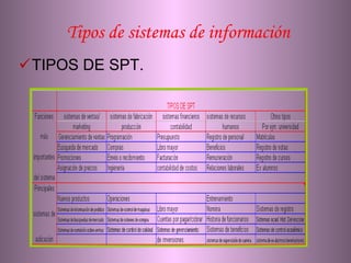 Tipos de sistemas de información TIPOS DE SPT. 