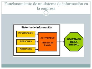 Funcionamiento de un sistema de información en
la empresa
 