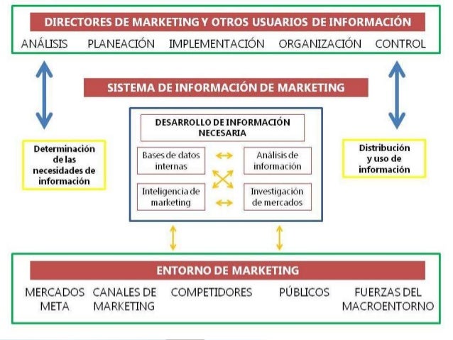 Sistema de Información de Mercadotecnia (SIM)