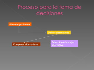Plantear problema Definir alternativas Comparar alternativas Seleccionar la mejor alternativa 
