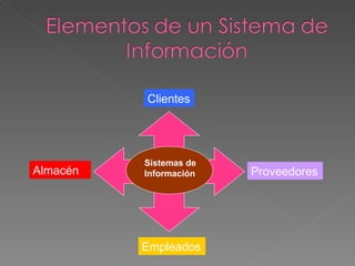 Sistemas de Información Almacén Proveedores Empleados Clientes 