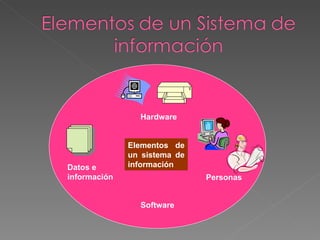 Datos e información Hardware Personas Software Elementos de un sistema de información 