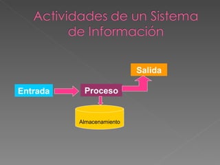 Entrada Proceso Salida Almacenamiento 