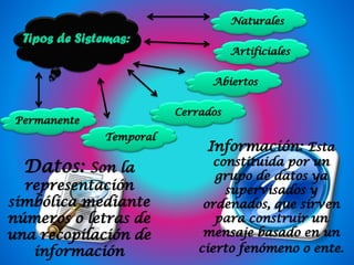 Tipos de Sistemas:
Naturales
Artificiales
Abiertos
Cerrados
Temporal
Permanente
Datos: Son la
representación
simbólica mediante
números o letras de
una recopilación de
información
Información: Esta
constituida por un
grupo de datos ya
supervisados y
ordenados, que sirven
para construir un
mensaje basado en un
cierto fenómeno o ente.
 