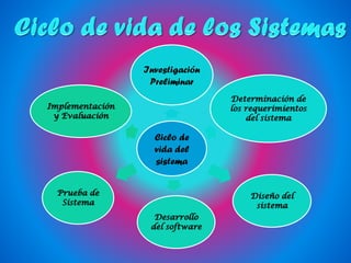 Ciclo de
vida del
sistema
Investigación
Preliminar
Determinación de
los requerimientos
del sistema
Diseño del
sistema
Desarrollo
del software
Prueba de
Sistema
Implementación
y Evaluación
 