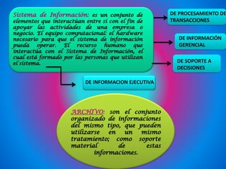 Sistema de Información: es un conjunto de
elementos que interactúan entre sí con el fin de
apoyar las actividades de una empresa o
negocio. El equipo computacional: el hardware
necesario para que el sistema de información
pueda operar. El recurso humano que
interactúa con el Sistema de Información, el
cual está formado por las personas que utilizan
el sistema.
DE PROCESAMIENTO DE
TRANSACCIONES
DE INFORMACIÓN
GERENCIAL
DE SOPORTE A
DECISIONES
DE INFORMACION EJECUTIVA
ARCHIVO: son el conjunto
organizado de informaciones
del mismo tipo, que pueden
utilizarse en un mismo
tratamiento; como soporte
material de estas
informaciones.
 