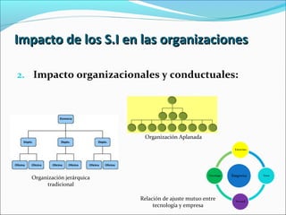 Impacto de los S.I en las organizacionesImpacto de los S.I en las organizaciones
2. Impacto organizacionales y conductuale...