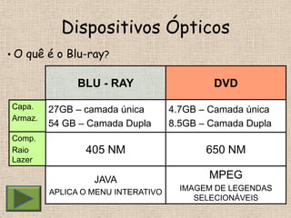 Dispositivos Ópticos
• O quê é o Blu-ray?


               BLU - RAY                    DVD
Capa.    27GB – camada única        4.7GB – Camada única
Armaz.
         54 GB – Camada Dupla       8.5GB – Camada Dupla
Comp.
Raio            405 NM                     650 NM
Lazer

                  JAVA                     MPEG
         APLICA O MENU INTERATIVO     IMAGEM DE LEGENDAS
                                         SELECIONÁVEIS
 