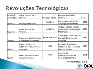 Fonte: Perez, 2002. Revolução Tecnológica Nome Popular para o período Principais países Big-Bang Iniciando a revolução  Ano Primeira Revolução Industrial Inglaterra Abertura do moinho de Arkwright em cromford 1771 Segunda  Era do vapor e das ferrovias Inglaterra Teste do Rocket, motor a vapor de ferrovia Liverpol-Manchester 1829 Terceira Era do aço, da eletricidade e da engenharia pesada EUA e Alemanha Abertura da fábrica de aço Carnegie Bessemer, em Pitsburgh 1875 Quarta  Era do petróleo, do automóvel e da produção em massa EUA Produção do primeiro modelo -T, pela fábrica da Ford em Detroit 1908 Quinta era da informação e das telecomunicações EUA Anúncio do microprocessador da  Intel, em Santa Clara 1971 