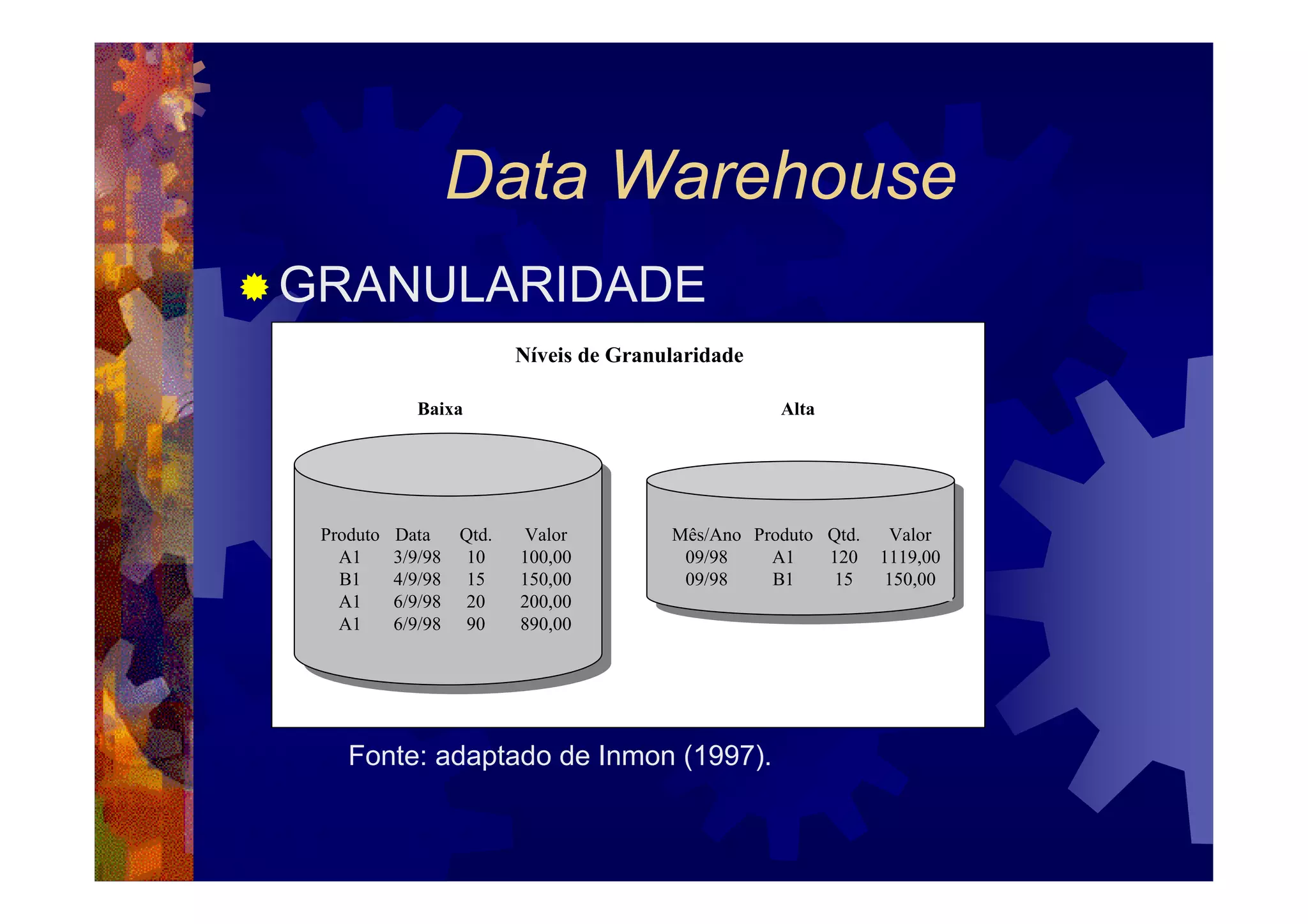 Data Warehouse
GRANULARIDADE
                     Níveis de Granularidade

          Baixa                                Alta




 Produto Data Qtd.   Valor          Mês/Ano Produto Qtd.    Valor
   A1 13/9/98 10     100,00          09/98    A1    120    1119,00
   B1 14/9/98 15     150,00          09/98    B1     15    150,00
   A1 16/9/98 20     200,00
   A1 16/9/98 90     890,00




   Fonte: adaptado de Inmon (1997).
 