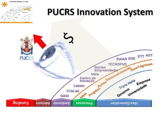PUCRS Innovation System
ETT AGT
TECNOPUC
Idéia
Núcleo
Empreendedor
Labelo
Centro de
Inovação
CriaLab
NAGI
AGE
Funding Advisors Ambiente Processos IdeaGeneration
RAIAR
 