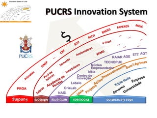 PUCRSPUCRS Innovation System
ETT AGT
TECNOPUC
Idéia
Núcleo
Empreendedor
Labelo
Centro de
Inovação
CriaLab
NAGI
AGE
Funding Advisors Ambiente Processos IdeaGeneratino
PROA
RAIAR
 