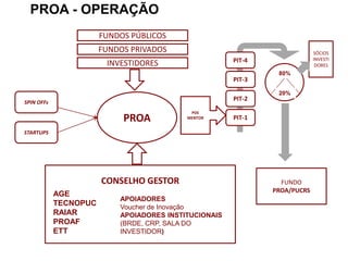 PROA
SPIN OFFs
STARTUPS
PIT-4
PIT-3
PIT-2
PIT-1
PDE
MENTOR
20%
80%
SÓCIOS
INVESTI
DORES
FUNDOS PÚBLICOS
FUNDOS PRIVADOS
INVESTIDORES
FUNDO
PROA/PUCRS
PROA - OPERAÇÃO
CONSELHO GESTOR
APOIADORES
Voucher de Inovação
APOIADORES INSTITUCIONAIS
(BRDE, CRP, SALA DO
INVESTIDOR)
AGE
TECNOPUC
RAIAR
PROAF
ETT
 