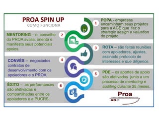 1
2
3
4
5
6
PROA SPIN UP
COMO FUNCIONA
PROA SPIN UP
p
POPA - empresas
encaminham seus projetos
para a AGE que faz o
strategic design e valuation
do projeto.MENTORING – o conselho
do PROA avalia, orienta e
manifesta seus potenciais
apoios. ROTA – são feitas reuniões
com apoiadores, ajustes,
assinado protocolo de
interesses e due diligence.CONVÉS – negociados
contratos de
desenvolvimento com os
apoiadores e o PROA.
PDE – os aportes de apoio
são efetivados junto a um
processo de mentoring e
auditing durante 28 meses.ÊXITO – as performances
são efetivadas e
compartilhadas entre os
apoiadores e a PUCRS.
 