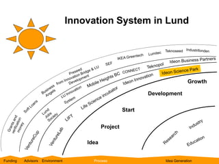 Innovation System in Lund
Funding Advisors Environment Process Idea Generation
Idea
Development
Start
Growth
Project
Teknoseed
 