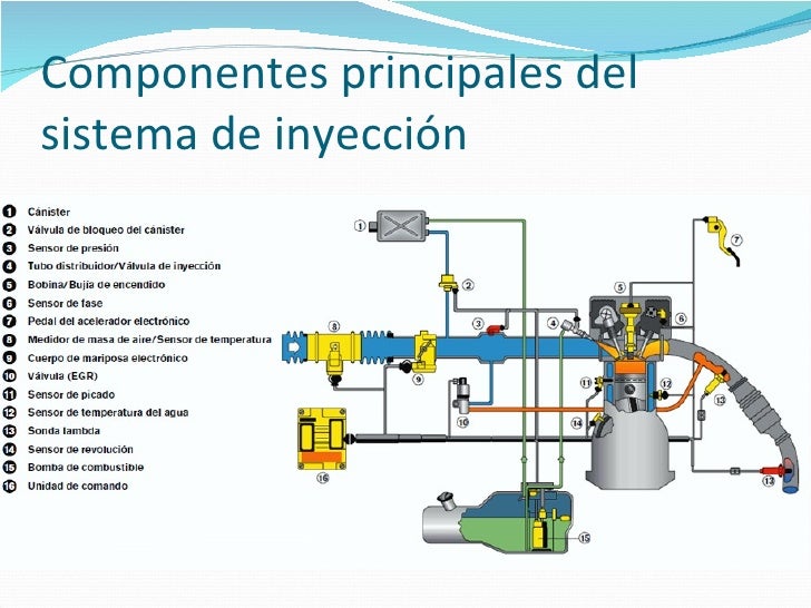Sistema de inyeccion automotriz