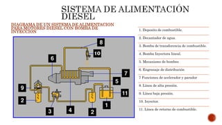 1. Deposito de combustible.
2. Decantador de agua.
3. Bomba de transferencia de combustible.
4. Bomba Inyectora lineal.
5. Mecanismo de bombeo
6. Engranaje de distribución
7 Funciones de acelerador y parador
8. Línea de alta presión.
9. Línea baja presión.
10. Inyector.
11. Línea de retorno de combustible.
DIAGRAMA DE UN SISTEMA DE ALIMENTACION
PARA MOTORES DIESEL CON BOMBA DE
INYECCION
 