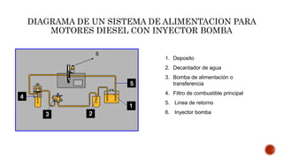 DIAGRAMA DE UN SISTEMA DE ALIMENTACION PARA
MOTORES DIESEL CON INYECTOR BOMBA
1. Deposito
2. Decantador de agua
3. Bomba de alimentación o
transferencia
4. Filtro de combustible principal
5. Linea de retorno
6. Inyector bomba
6
 