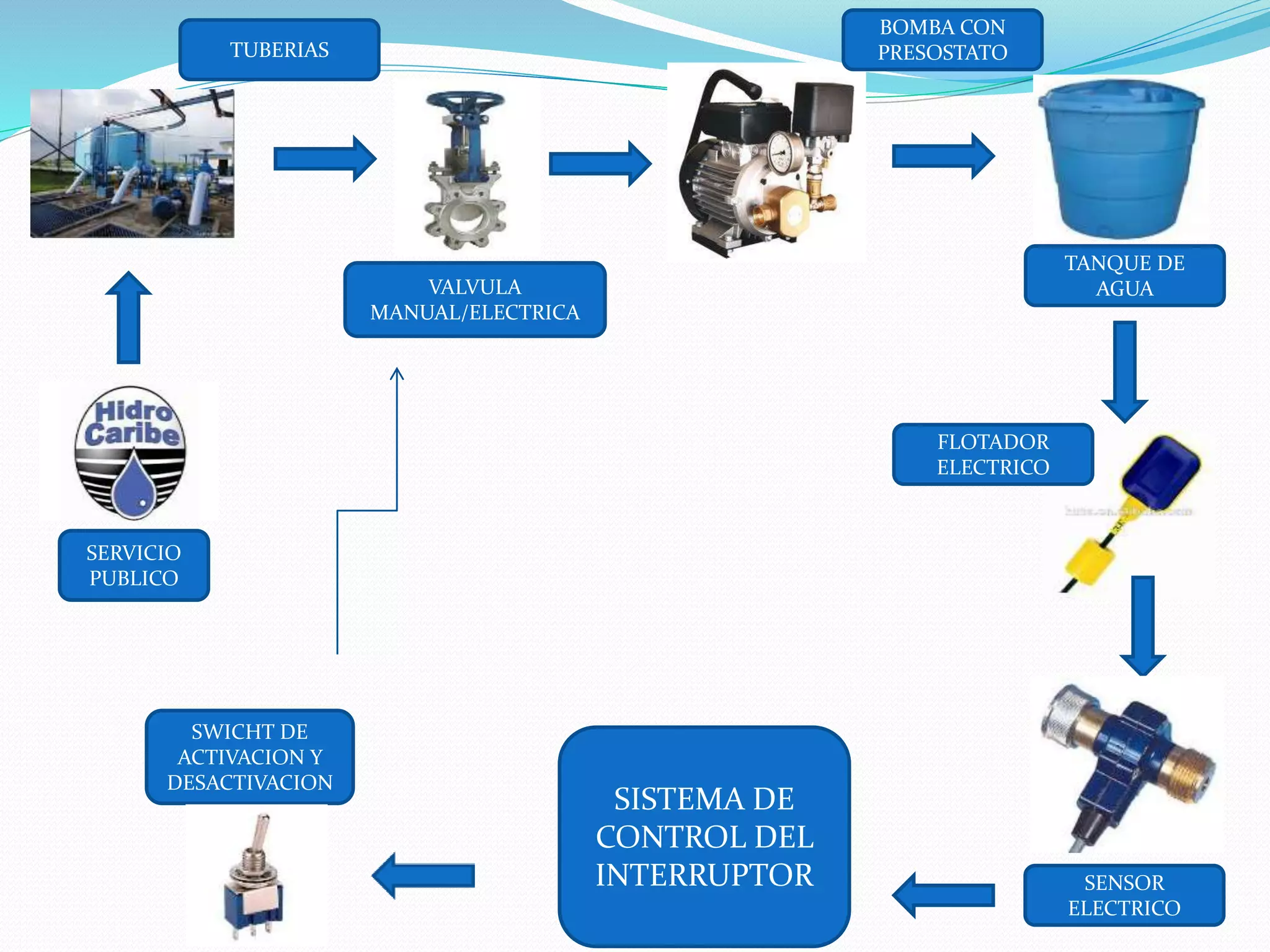Sistema De Llenado De Un Tanque De Agua Ppt