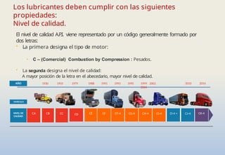 El nivel de calidad A.P
.I. viene representado por un código generalmente formado por
dos letras:
• La primera designa el tipo de motor:
• C – (Comercial) Combustion by Compression : Pesados.
• La segunda designa el nivel de calidad:
A mayor posición de la letra en el abecedario, mayor nivel de calidad.
Los lubricantes deben cumplir con las siguientes
propiedades:
Nivel de calidad.
AÑO 1930 1955 1979 1988 1991 1993 1995 2010 2016
VEHÍCULO
NIVEL DE
CALIDAD
CA CB CC CD
1999 2002
2004
CE CF CF-4 CG-4 CH-4 CI-4 CI-4 + CJ-4 CK-4
 