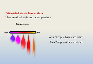 • Viscosidad versus Temperatura
La viscosidad varia con la temperatura
Temperatura
Baja Alta
Alta Temp. = baja viscosidad
Baja Temp. = Alta viscosidad
 