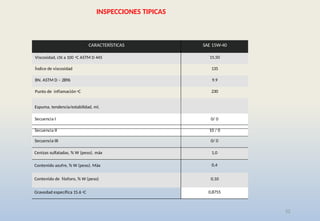 52
Punto de fluidez
oC
-
33
Viscosidad aparente a -20 oC ,
mPa*s
550
0
Viscosidad, cP, AT / AC*, a 150 oC , 105 s-
1
4.0
CARACTERÍSTICAS SAE 15W-40
Viscosidad, cSt a 100 oC ASTM D 445 15,50
Índice de viscosidad 135
BN. ASTM D – 2896 9.9
Punto de inflamación oC 230
Espuma, tendencia/estabilidad, ml.
Secuencia I 0/ 0
Secuencia II 10 / 0
Secuencia III 0/ 0
Cenizas sulfatadas, % W (peso). máx 1,0
Contenido azufre, % W (peso). Máx 0,4
Contenido de fósforo, % W (peso) 0,10
Gravedad específica 15.6 oC 0,8755
INSPECCIONES TIPICAS
 