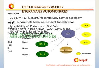 GL-3
GL-4
GL-2
GL-1
OBSOLETAS
MT - 1
API
GL - 5
ESPECIFICACIONES ACEITES
ENGRANAJES AUTOMOTRICES
MIL-L-2105E
MT-1
GL-5
GL-5 & MT-1, Plus Light/Moderate Duty, Service and Heavy
Duty Service Field Tests. Independent Panel Reviews
Acceptability of Performance Test Data
ASTM D 5579, ASTM D 5662, L-60-1, ASTM D 130
FZG ASTM D 5182, ASTM D 892.
ASTM L-33, ASTM L-37, ASTM L-42,
ASTM L-60, ASTM D 892, ASTM D 130
GL-4 Verification Is Not Possible Due
to Unavailability of Test
Equipment
GL-3
GL-
2
GL-1
None
None
None
Área Tribología y Lubricantes Organización Terpel S.A. lfvc. Febrero 2014
 