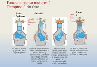 Funcionamiento motores 4
Tiempos: Ciclo Otto
Admisión Compresión
Explosión
Escap
e
La mezcla de aire
y gasolina hace
bajar el pistón.
El pistón se mueve hacia
arriba, comprimiendo la
mezcla de aire y
combustible.Cuando el
pistón llega al final de
esta fase, la bujía se
activa y enciende la
mezcla.
Se produce la
combustión de la
mezcla, liberando
energía que provoca
la expansión de los
gases y el
movimiento del
pistón hacia abajo.
se abre la válvula de
escape expulsando los
gases producidos
durante la combustión.
Gases
de
escape
Mezcla
de
aire+gasol
ina
 