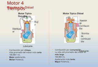 Motor Típico Diésel
Inyector
de
Combusti
ble
Bomba
de
combusti
ble
Lubricante
Bují
a
Distribuid
or
Motor 4
Tiempos
Gasolina Vs. Diésel
Motor Típico
Gasolina
Lubricante
• Combustión por chispa.
• Vida promedio del motor más corta
100.000+ mi.
• Mejor aceleración.
• Menor Potencia.
• Combustión por compresión.
• La vida útil promedio del motor es
más larga
750.000 mi.
• Aceleración más lenta.
• Mayor Potencia.
 