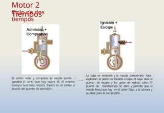 Motor 2
Tiempos
Ciclo de dos
tiempos
Admisión +
Compresión
Ignición +
Escape
El pistón sube y comprime la mezcla (aceite +
gasolina y aire) que hay sobre él. Al mismo
tiempo succiona mezcla fresca en el cárter a
través del puerto de admisión.
La bujía se enciende y la mezcla comprimida hace
explosión, el pistón es forzado a bajar
. Al bajar abre el
puerto de escape y los gases de residuo salen. El
puerto de transferencia se abre y permite que la
mezclafresca que hay en el cárter fluya a la cámara y
se aliste para la compresión
 