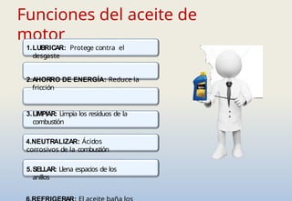 Funciones del aceite de
motor
1.LUBRICAR: Protege contra el
desgaste
2.AHORRO DE ENERGÍA: Reduce la
fricción
3.LIMPIAR: Limpia los residuos de la
combustión
4.NEUTRALIZAR: Ácidos
corrosivos de la combustión
5.SELLAR: Llena espacios de los
anillos
 