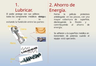 1.
Lubricar.
desgas
te
El aceite protege con sus aditivos
todos los componente metálicos contra
el
evitando la fundición entre las partes:
Aluminio
Cromo
Cobre
Plomo
Acer
o
2. Ahorro de
Energía.
• Forma la película protectora
antidesgaste en las piezas, con una
mayor cobertura de superficie,
disminuyendo la fricción y
contribuyendo al ahorro de
energía.
• Se adhieren a la superficie metálica en
transmisión de potencia cuando el
equipo está operando.
 