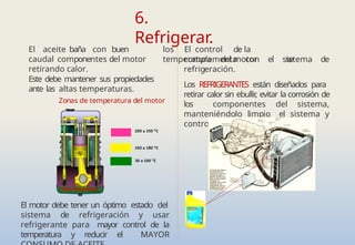 6.
Refrigerar.
200 a 350 ºC
100 a 180 ºC
30 a 100 ºC
El aceite baña con buen
caudal componentes del motor
retirando calor.
Este debe mantener sus propiedades
ante las altas temperaturas.
Zonas de temperatura del motor
los El control de la
temperatura del motor se
complementa con el sistema de
refrigeración.
Los REFRIGERANTES están diseñados para
retirar calor sin ebullir
, evitar la corrosión de
los componentes del sistema,
manteniéndolo limpio el sistema y
controlando la temperatura.
El motor debe tener un óptimo estado del
sistema de refrigeración y usar
refrigerante para mayor control de la
temperatura y reducir el MAYOR
 