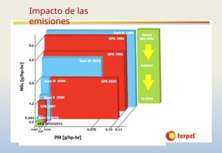 Impacto de las
emisiones
 
