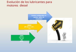 Evolución de los lubricantes para
motores diesel
Aceites multigrados en
grados bajos de
viscosidad
(SAE 15W-40,SAE 10W-40,10W30,
SAE 5W30)
HDDEO
API CK-4 ? (PC -
11)
Licenciamiento
2017
HDDEO
API CJ-4
(PC-10)
2006
DIESEL
 