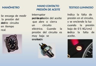 MANÓMETRO
Se encarga de medir
la presión del
aceite
del circuito
en tiempo
real.
MANO CONTACTO
PRESIÓN DE ACEITE
Interruptor
accionado
por la presión del aceite
que abre o cierra
un circuito
presión del
eléctrico. Cuando la
circuito es
muy baja se
enciende
una luz.
TESTIGO LUMINOSO
Indica la falta de
presión en el circuito,
y se enciende la luz
cuando la presión
baja de 0 5
́ KG/cm2
e la falta de
indica
aceite.
 