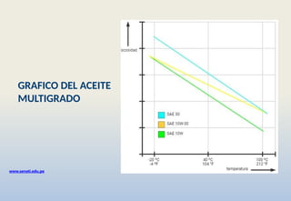 www.senati.edu.pe
GRAFICO DEL ACEITE
MULTIGRADO
 