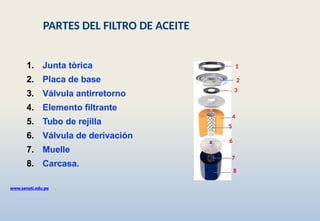 1. Junta tòrica
2. Placa de base
3. Válvula antirretorno
4. Elemento filtrante
5. Tubo de rejilla
6. Válvula de derivación
7. Muelle
8. Carcasa.
1
2
3
4
5
6
7
www.senati.edu.pe
8
PARTES DEL FILTRO DE ACEITE
 