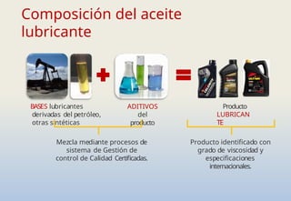 Composición del aceite
lubricante
BASES lubricantes
derivadas del petróleo,
otras sintéticas
ADITIVOS
del
producto
Producto
LUBRICAN
TE
Mezcla mediante procesos de
sistema de Gestión de
control de Calidad Certificadas.
Producto identificado con
grado de viscosidad y
especificaciones
internacionales.
 
